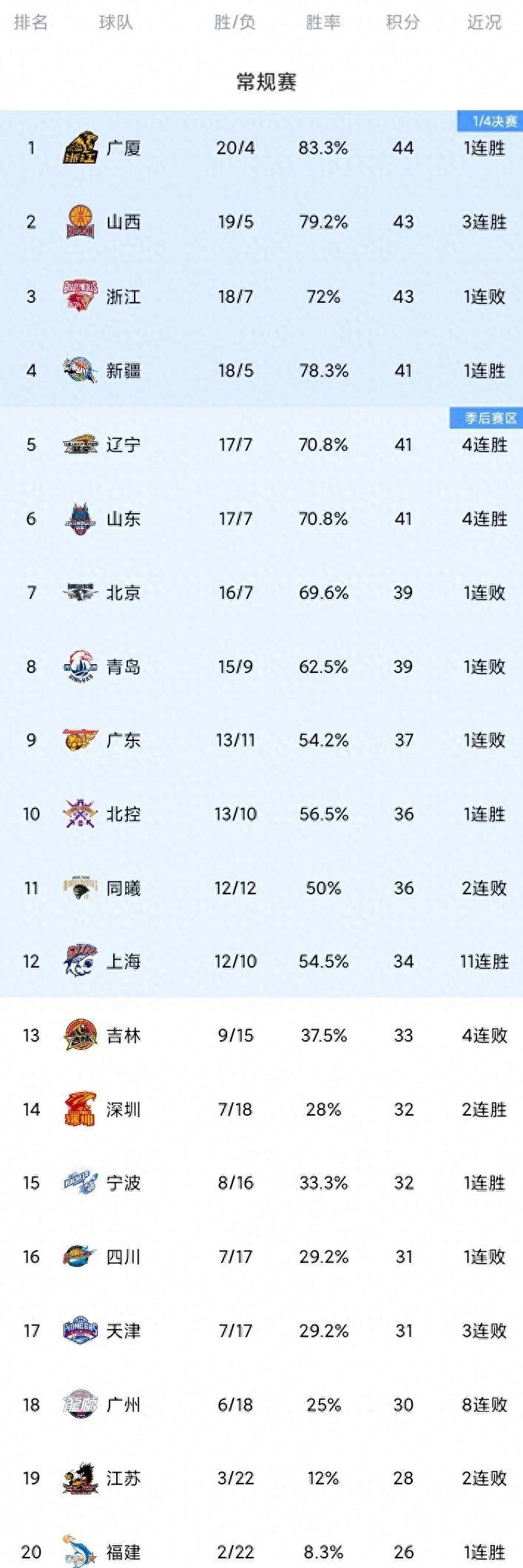 关于冲刺阶段马德里竞技遗憾出局——CBA季后赛节点到来,引发热议,赛程密集仍需轮换的信息 关于冲刺阶段马德里竞技遗憾出局——CBA季后赛节点到来,引发热议,赛程密集仍需轮换的信息